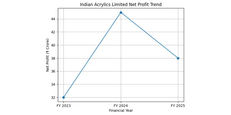 Net Profit Trend Indian Acrylics Limited